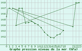 Courbe de la pression atmosphrique pour Murted Tur-Afb