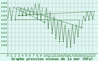 Courbe de la pression atmosphrique pour Madrid / Barajas (Esp)