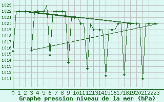 Courbe de la pression atmosphrique pour Tabriz