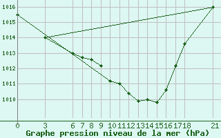 Courbe de la pression atmosphrique pour Ordu