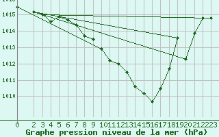 Courbe de la pression atmosphrique pour Artern