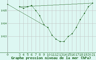 Courbe de la pression atmosphrique pour Knin