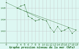 Courbe de la pression atmosphrique pour Daruvar