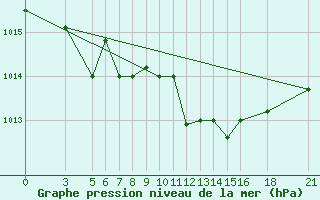 Courbe de la pression atmosphrique pour Vitebsk