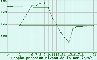 Courbe de la pression atmosphrique pour Marmaris