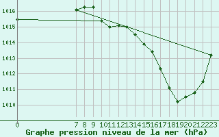 Courbe de la pression atmosphrique pour Lans-en-Vercors (38)