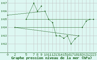 Courbe de la pression atmosphrique pour Gafsa