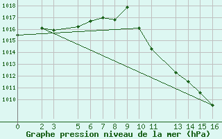 Courbe de la pression atmosphrique pour Sainte-Locadie (66)