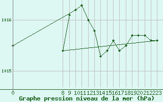 Courbe de la pression atmosphrique pour Recht (Be)