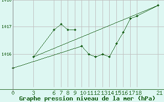 Courbe de la pression atmosphrique pour Duzce