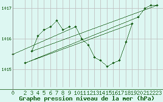 Courbe de la pression atmosphrique pour Weinbiet