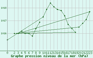 Courbe de la pression atmosphrique pour Brigueuil (16)