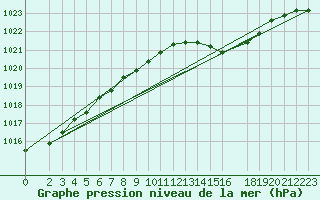 Courbe de la pression atmosphrique pour Kyritz