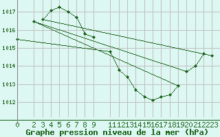 Courbe de la pression atmosphrique pour Lesce