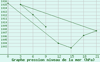 Courbe de la pression atmosphrique pour Vyborg