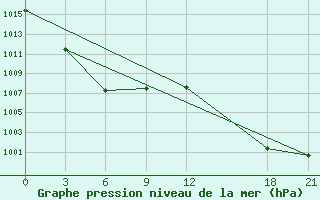 Courbe de la pression atmosphrique pour Henan