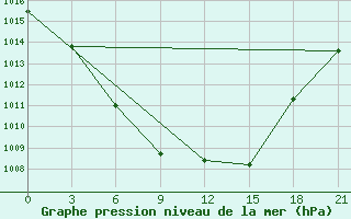 Courbe de la pression atmosphrique pour Zukovka