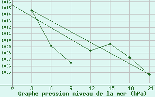 Courbe de la pression atmosphrique pour Guinan