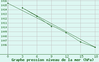 Courbe de la pression atmosphrique pour Vesljana