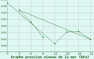 Courbe de la pression atmosphrique pour Panfilov