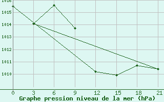 Courbe de la pression atmosphrique pour Akinci