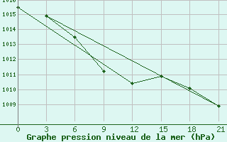 Courbe de la pression atmosphrique pour Korla