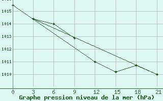 Courbe de la pression atmosphrique pour Orel