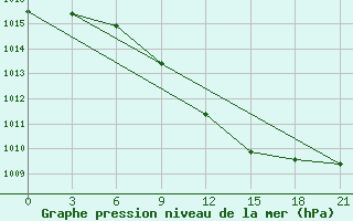 Courbe de la pression atmosphrique pour Krestcy