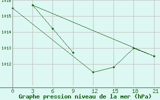 Courbe de la pression atmosphrique pour Kamennaja Step