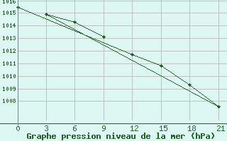 Courbe de la pression atmosphrique pour Kazym River