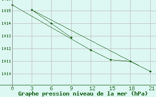 Courbe de la pression atmosphrique pour Vysnij Volocek