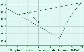 Courbe de la pression atmosphrique pour Velikie Luki