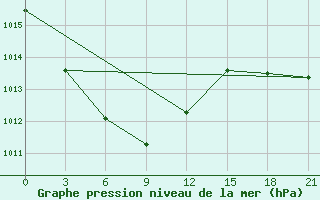 Courbe de la pression atmosphrique pour Huichon