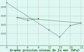 Courbe de la pression atmosphrique pour Medenine