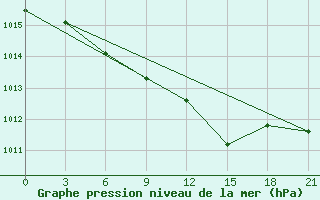 Courbe de la pression atmosphrique pour Bologoe