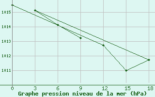 Courbe de la pression atmosphrique pour Zhytomyr