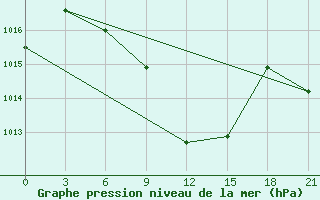 Courbe de la pression atmosphrique pour Khor