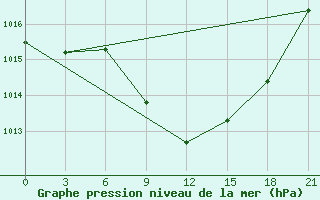 Courbe de la pression atmosphrique pour Koz