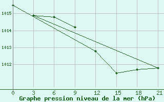 Courbe de la pression atmosphrique pour Komrat