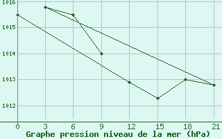 Courbe de la pression atmosphrique pour Dzhambejty