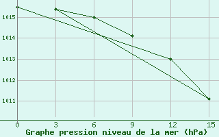 Courbe de la pression atmosphrique pour Pogibi