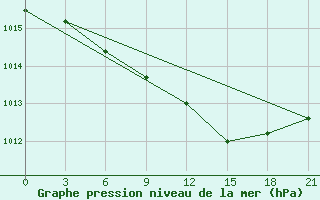 Courbe de la pression atmosphrique pour Raznavolok