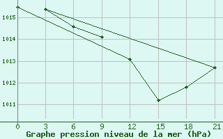 Courbe de la pression atmosphrique pour Krasnaja Gora