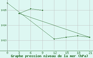 Courbe de la pression atmosphrique pour Ivano-Frankivs