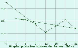 Courbe de la pression atmosphrique pour Sumy