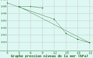 Courbe de la pression atmosphrique pour Syros