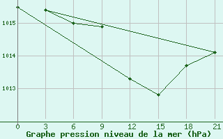 Courbe de la pression atmosphrique pour Sumy