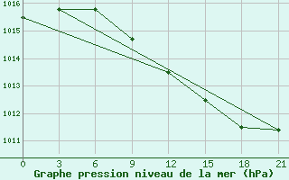 Courbe de la pression atmosphrique pour Puskinskie Gory