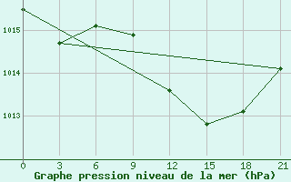 Courbe de la pression atmosphrique pour Nabeul