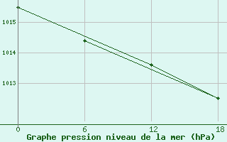 Courbe de la pression atmosphrique pour Kenitra